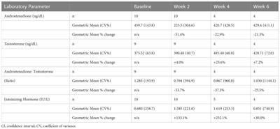 Corticotropin releasing factor-1 receptor antagonism associated with favorable outcomes of male reproductive health biochemical parameters